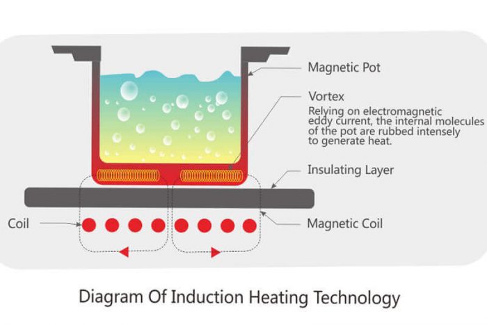 Working Principle & Advantages of Commercial Induction Cooktops