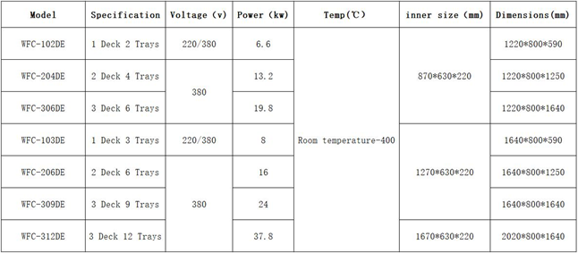 The Types of Commercial Single Deck Electric Oven