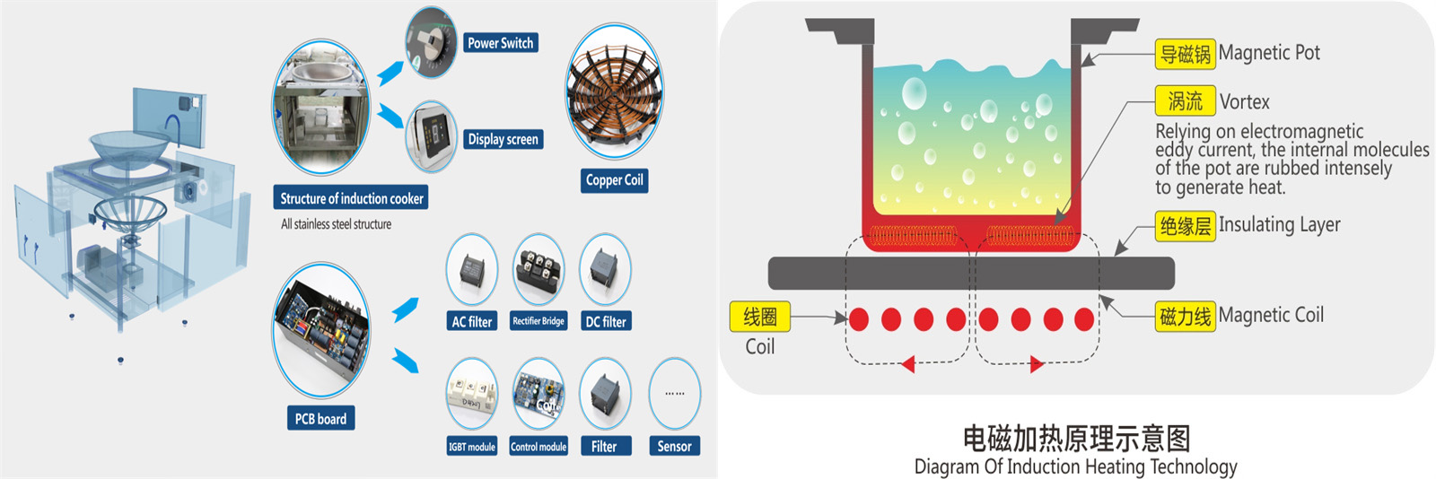 The structure and working principle of Lestov commercial induction cooker